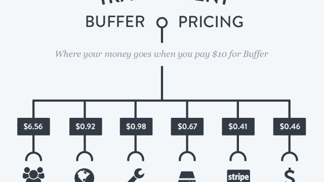 Where your $10 Buffer App subscription goes