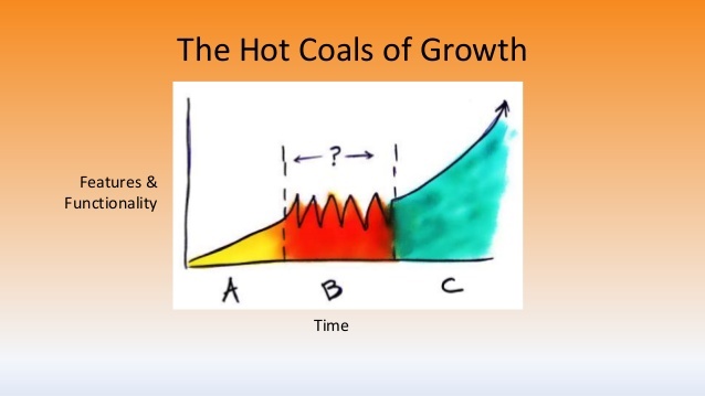 The Hot Coals of Growth Stack Exchange
