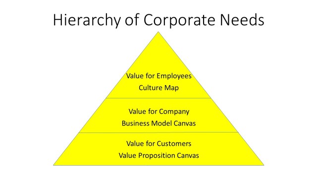 Hierarchy of Corporate Needs