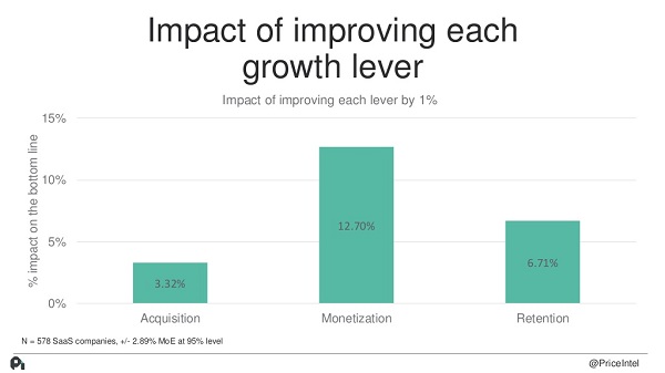 SaaS Growth Levers User Acquisition vs Monetization vs Retention